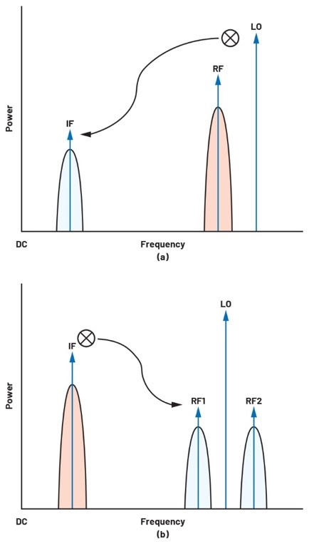 ADALM2000實(shí)驗(yàn)指南：有源混頻器設(shè)計(jì)與轉(zhuǎn)換增益分析