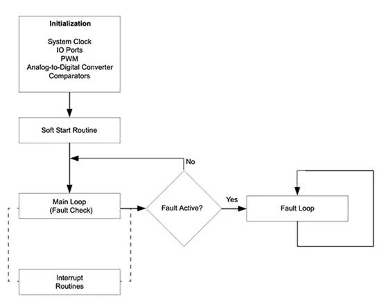 如何使用數字信號控制器構建更好的汽車和電動汽車系統