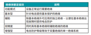 善用可靠且性價比高的隔離技術來應對高電壓設計挑戰 善用可靠且性價比高的隔離技術來應對高電壓設計挑戰