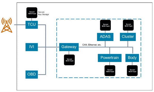 面向下一代汽車和工業(yè)應(yīng)用的安全閃存 面向下一代汽車和工業(yè)應(yīng)用的安全閃存