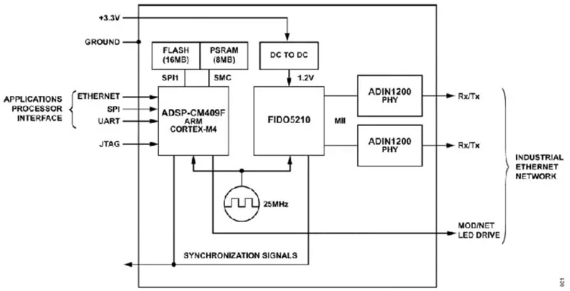 如何快速、經濟地將工業以太網添加到工業 4．0 設備中