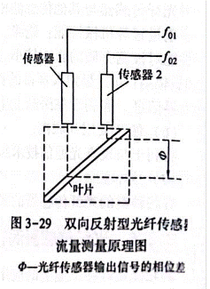 光纖傳感器渦輪流量計應用 光纖傳感器渦輪流量計應用