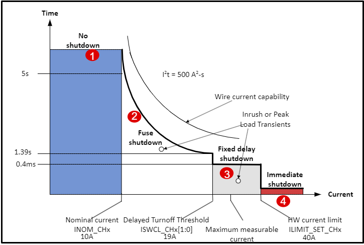 電子保險絲如何助力軟件定義車輛的區域架構革新