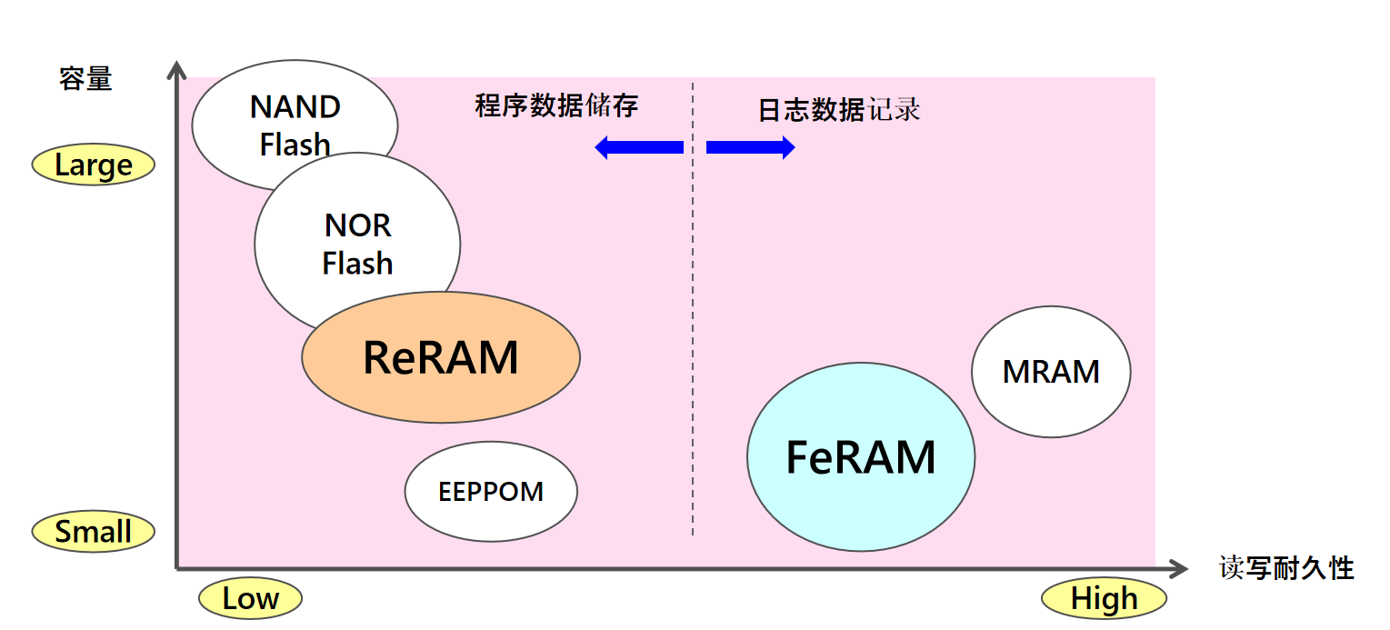 從富士通到RAMXEED，以全新一代FeRAM迎接邊緣智能高可靠性無延遲數據存儲需求