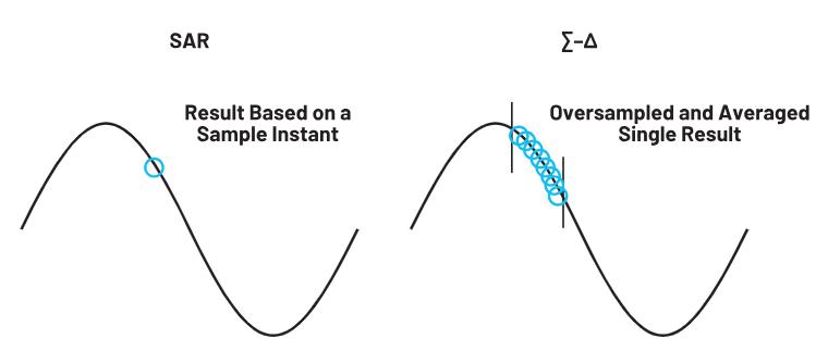 使用∑-Δ ADC構建低功耗精密信號鏈應用最重要的時序因素有哪些? 使用∑-Δ ADC構建低功耗精密信號鏈應用最重要的時序因素有哪些?