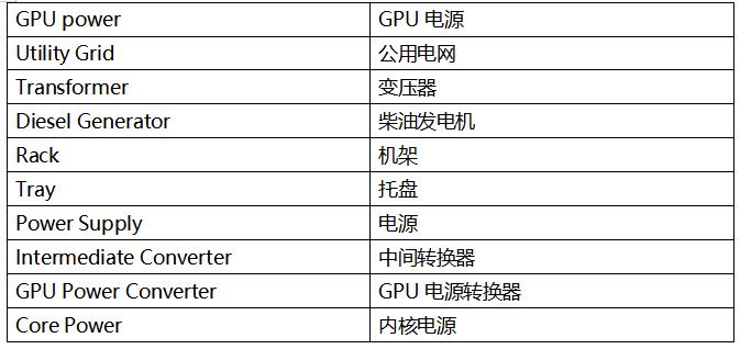   如今所有東西都存儲在云端，但云究竟在哪里？ 答案是數據中心。我們對圖片、視頻和其他內容的無盡需求，正推動著數據中心行業蓬勃發展。 國際能源署 (IEA) 指出，[ https://datacentremagazine.com/data-centres/ai-boom-will-cause-data-centre-electricity-demand-to-double ]人工智能 (AI) 行業的迅猛發展正導致數據中心電力需求激增。預計在 2022 年到 2025 年的三年間，數據中心的耗電量將翻一番以上。 這不僅增加了運營成本，還給早已不堪重負的老舊電力基礎設施帶來了巨大的壓力，亟需大規模的投資升級。 隨著數據中心耗電量急劇增加，行業更迫切地需要能夠高效轉換電力的功率半導體。這種需求的增長一方面是為了降低運營成本，另一方面是為了減少溫室氣體排放，以實現凈零排放的目標。此外，業界也在不斷追求成本更低、尺寸更小的電源系統。 散熱是數據中心面臨的另一個重大挑戰。據估計，當今大多數數據中心散熱系統的電力消耗占比超過 40%。[ https://theodi.org/news-and-events/blog/data-centres-cloud-infrastructures-and-the-tangibility-of-internet-power/ ]實際上，對于電源效率，浪費的能源主要以熱量形式散失，而這些熱能又需要通過數據中心的空調系統排放出去。因此，電源轉換效率越高，產生的熱量就越少，相應地，在散熱方面的電費支出也就越低。 數據中心的 AC-DC 轉換要求 讓我們更詳細地了解數據中心電源系統的需求，以及器件供應商應對這些挑戰的做法。數據中心內的功率密度正加速攀升，電源供應器 (PSU) 供應商致力于提高標準 1U 機架的功率能力（圖 1）。大約十年前，每個機架的平均功率密度約為 4 至 5 kW，但當今的超大規模云計算公司（例如亞馬遜、微軟或 Facebook）通常要求每個機架的功率密度達到 20 至 30 kW。一些專業系統的要求甚至更高，要求每個機架的功率密度達到 100kW 以上。[ https://www.sdxcentral.com/articles/analysis/data-center-rack-density-how-high-can-it-go/2023/09/]    Grid power	電網電源 GPU power	GPU 電源 Utility Grid	公用電網 Transformer	變壓器 Diesel Generator	柴油發電機 Rack	機架 Tray	托盤 Power Supply	電源 Intermediate Converter	中間轉換器 GPU Power Converter	GPU 電源轉換器 Core Power	內核電源  圖 1：數據中心的電力輸送 - 從電網到 GPU  由于電源存放空間以及用于散熱和管理電源轉換熱損耗的空間有限，高功率密度要求電源采用緊湊的小尺寸設計，并同時具備高能效特性。  然而，挑戰不僅在于提高整體能效，電源還必須滿足數據中心行業的特定需求。例如，所有 AI 數據中心 PSU 都應滿足嚴格的 Open Rack V3 (ORV3) 基本規范。  最近，服務器機架提供商推出了一種新型 AC-DC PSU，其標稱輸入范圍為 200 至 277 VAC，輸出為 50 VDC，符合 ORV3 標準。該標準要求在 30% 至 100% 負載條件下峰值效率達到 97.5% 以上，在 10% 至 30% 負載條件下最低效率達到 94%。   服務器機架電源供應器的拓撲選擇  功率因數校正 (PFC) 級是 PSU 中 AC-DC 轉換的關鍵組成部分，對于實現高能效非常重要。PFC 級負責整形輸入電流，以盡可能放大有用功率與總輸入功率之比。為滿足 IEC 61000-3-2 等法規中的電磁兼容性 (EMC) 標準，并確保符合 ENERGY STAR? 等能效規范，PFC 設計也是關鍵所在。  對于數據中心等許多應用，最好選用“圖騰柱”PFC 拓撲來設計 PFC 級。該拓撲通常用于數據中心 3 kW 至 8 kW 系統電源中的 PFC 功能塊（圖 2）。圖騰柱 PFC 級基于 MOSFET，通過移除體積大且損耗高的橋式整流器，提高了交流電源的能效和功率密度。    圖 2：圖騰柱 PFC 級  然而，為了實現超大規模數據中心公司要求的 97.5% 或更高的能效，圖騰柱 PFC 需使用基于“寬禁帶”半導體材料（如碳化硅 (SiC)）的 MOSFET。如今，所有 PFC 級均采用 SiC MOSFET 作為快速開關橋臂，并使用硅基超級結 MOSFET 作為相位或慢速橋臂。  與硅 MOSFET 相比，SiC MOSFET 性能更優、能效也更高，且穩健可靠，在高溫下表現更出色，可以在更高的開關頻率下運行。  與硅基超級結 MOSFET 相比，SiC MOSFET 在輸出電容中儲存的能量 (EOSS) 較低，而這對于實現低負載目標至關重要，因為 PFC 級的開關損耗主要來源于 EOSS 和柵極電荷相對較高的器件。較低的 EOSS 可大大減少開關過程中的能量損失，從而提高圖騰柱 PFC 快速橋臂的能效。此外，由于 SiC 器件具有出色的熱導率，相當于硅基器件的三倍，因此與硅基超級結 MOSFET 相比，SiC MOSFET 具有更好的正溫度系數 RDS(ON)。  下圖為 650V SiC MOSFET 導通電阻與結溫的關系。（圖 3）（結溫為 175℃ 時的導通電阻比室溫時的導通電阻高 1.5 倍。）