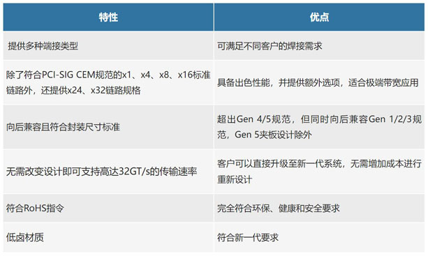 不斷提速的PCIe,又快又穩的連接器哪里找? 不斷提速的PCIe,又快又穩的連接器哪里找?