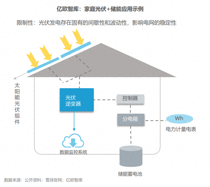 分布式能源體系里儲能電站的應用優勢有哪些？
