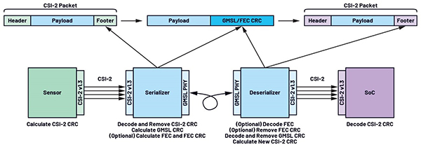 GMSL雙模解析:像素模式和隧道模式如何突破傳輸瓶頸 GMSL雙模解析:像素模式和隧道模式如何突破傳輸瓶頸