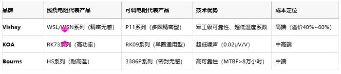 線繞電阻與可調電阻技術對比及選型指南 線繞電阻與可調電阻技術對比及選型指南