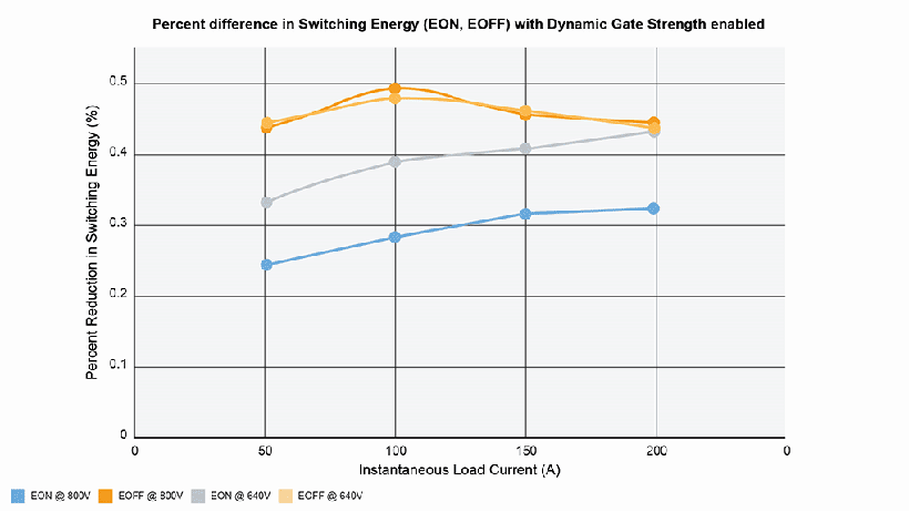 200kHz開(kāi)關(guān)頻率破局！Wolfspeed聯(lián)合恩智浦推出牽引逆變器解決續(xù)航焦慮