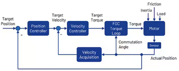 如何利用高能效監(jiān)控攝像頭 PTZ IC 進行設(shè)計以打造更安全的環(huán)境 如何利用高能效監(jiān)控攝像頭 PTZ IC 進行設(shè)計以打造更安全的環(huán)境