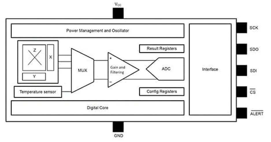 做3D感測系統(tǒng)設(shè)計難？試試3D 霍爾效應(yīng)傳感器！