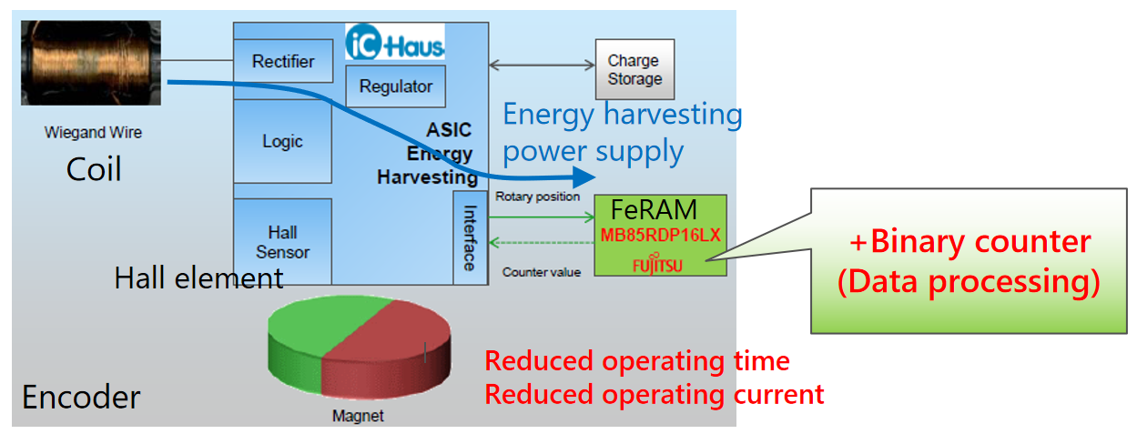 從富士通到RAMXEED，以全新一代FeRAM迎接邊緣智能高可靠性無延遲數據存儲需求