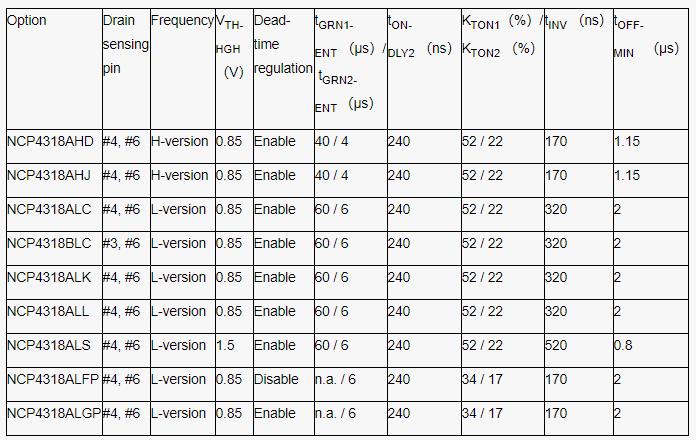 增進LLC電源轉(zhuǎn)換器同步整流與輕載控制模式兼容性的參數(shù)選擇策略 增進LLC電源轉(zhuǎn)換器同步整流與輕載控制模式兼容性的參數(shù)選擇策略