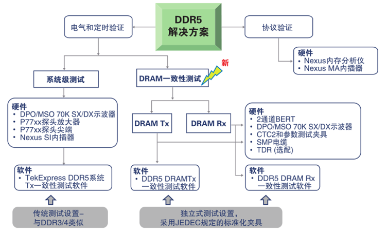 更高、更快伴生更強要求,迎接DDR5內存驗證和調試挑戰 更高、更快伴生更強要求,迎接DDR5內存驗證和調試挑戰
