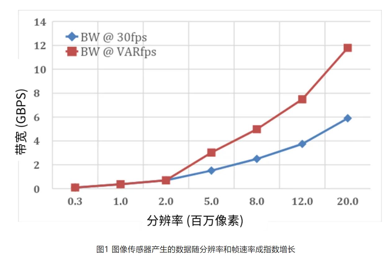 高分辨率低功耗圖像傳感器,工業(yè)5.0進階應用必備 高分辨率低功耗圖像傳感器,工業(yè)5.0進階應用必備