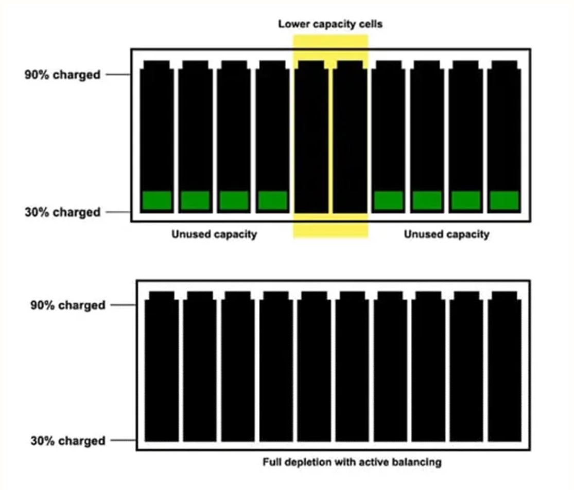 電動汽車電池管理系統的演變：從被動電池均衡到主動電池均衡