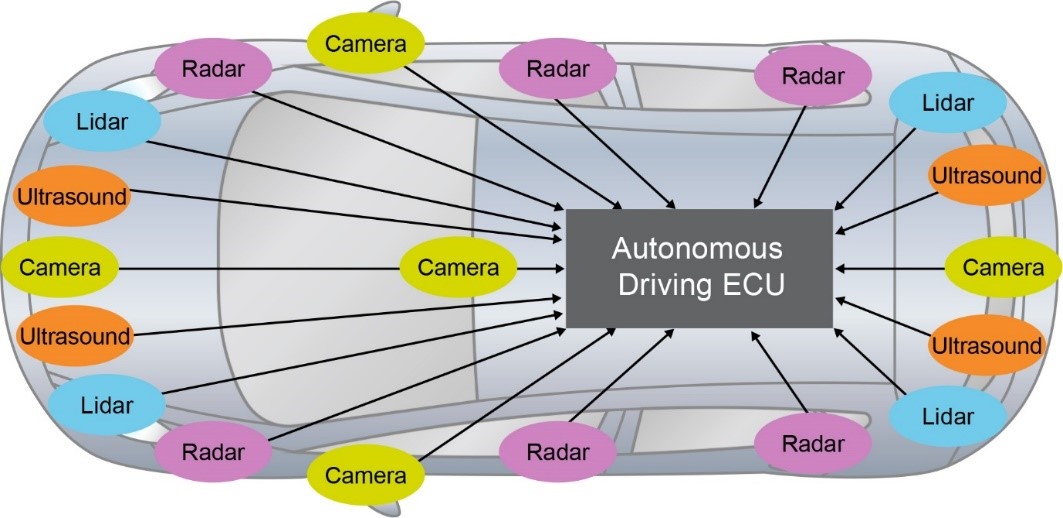 ADAS和汽車自動化：他山之石，可以攻玉
