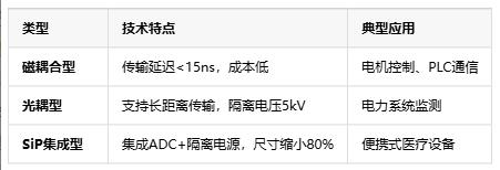 隔離式精密信號鏈定義、原理與應用全景解析 隔離式精密信號鏈定義、原理與應用全景解析