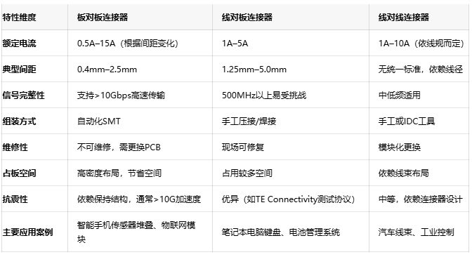 電子連接器全景解讀：板對(duì)板、線對(duì)板、線對(duì)線連接器的選型密碼