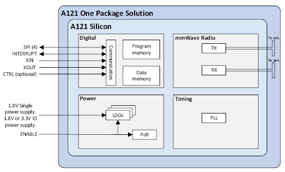 測量距離或運動時,您會考慮在設計中使用雷達嗎? 測量距離或運動時,您會考慮在設計中使用雷達嗎?