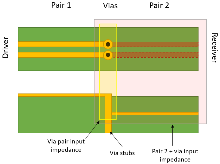 如何決定 PCB 中差分對(duì)的過孔阻抗？