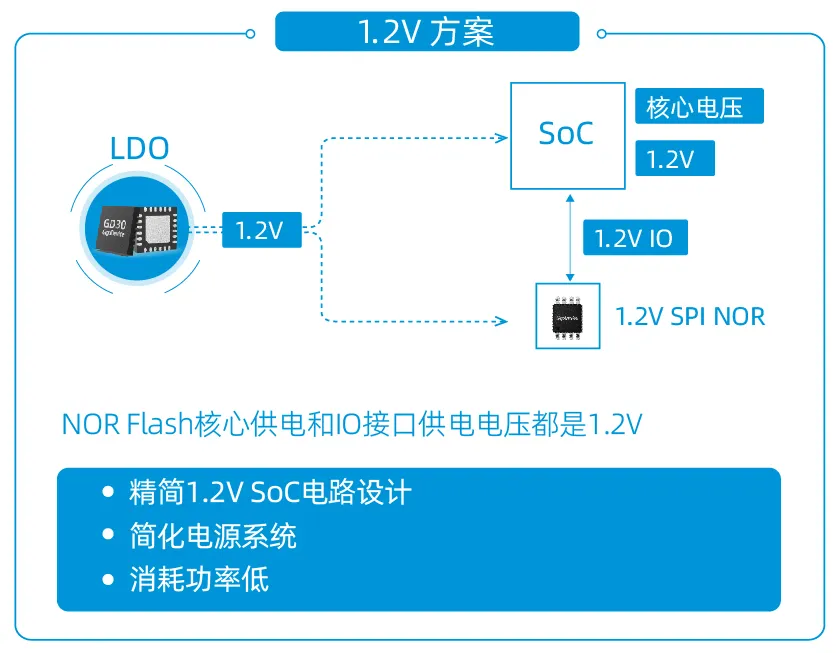 創新存儲如何滿足“既要、又要、還要”的苛刻設計需求