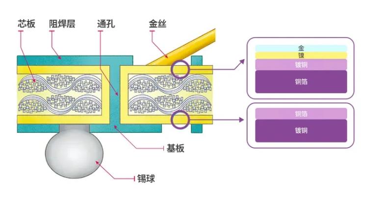 半導體后端工藝｜第九篇：探索不同材料在傳統半導體封裝中的作用