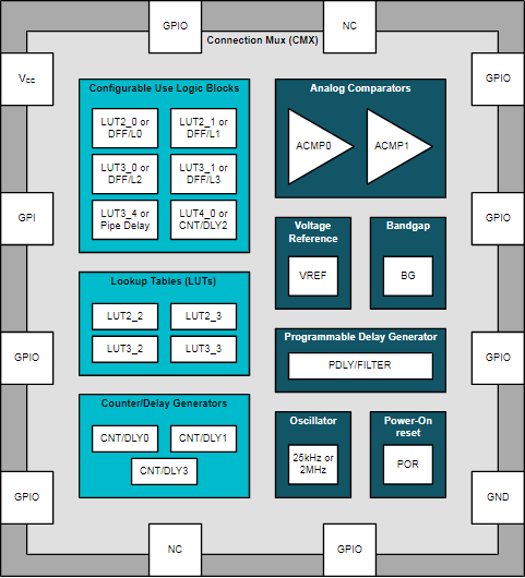 【干貨】開啟可編程邏輯器件的無限可能 【干貨】開啟可編程邏輯器件的無限可能