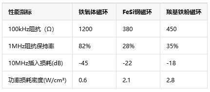 普通鐵磁材料對(duì)3D打印磁環(huán)EMI抑制性能的影響與優(yōu)化路徑