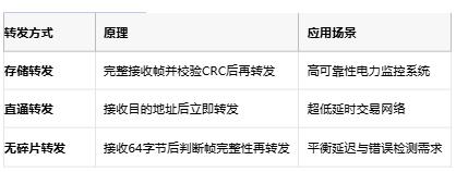 從存儲(chǔ)轉(zhuǎn)發(fā)到AI自治:以太網(wǎng)交換機(jī)的四階技術(shù)躍遷 從存儲(chǔ)轉(zhuǎn)發(fā)到AI自治:以太網(wǎng)交換機(jī)的四階技術(shù)躍遷