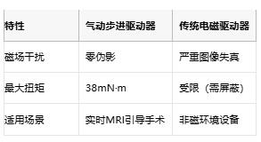 步進驅動器的醫(yī)療進化論：從精確定位到磁共振安全的創(chuàng)新之路