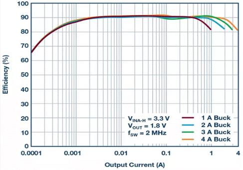 如何設計汽車信息娛樂系統電源方案一體化高壓控制器？