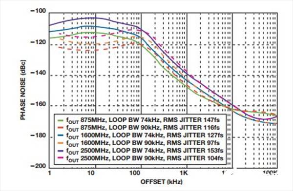 如何實現低BER(誤碼率)、低雜散輸出和低相位噪聲的系統級目標