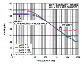 精密低功耗:了解生物電位信號鏈中的CMRR和RLD 精密低功耗:了解生物電位信號鏈中的CMRR和RLD