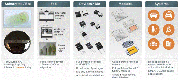  封裝技術進階，解鎖SiC性能上限  另一方面，盡管SiC功率器件已經被認為是下一代功率電子應用的關鍵技術，如何充分發揮其優勢性能則給封裝技術帶來了新的挑戰：傳統封裝雜散電感參數較大，難以匹配器件的快速開關特性；器件高溫工作時，封裝可靠性降低；模塊的多功能集成封裝與高功率密度需求如何匹配等等。因此，從高溫穩定性到模塊集成，再到環境因子和測試驗證，封裝技術的研究和發展正與SiC器件技術并行進展。  ?封裝  安森美提供的以下各種封裝