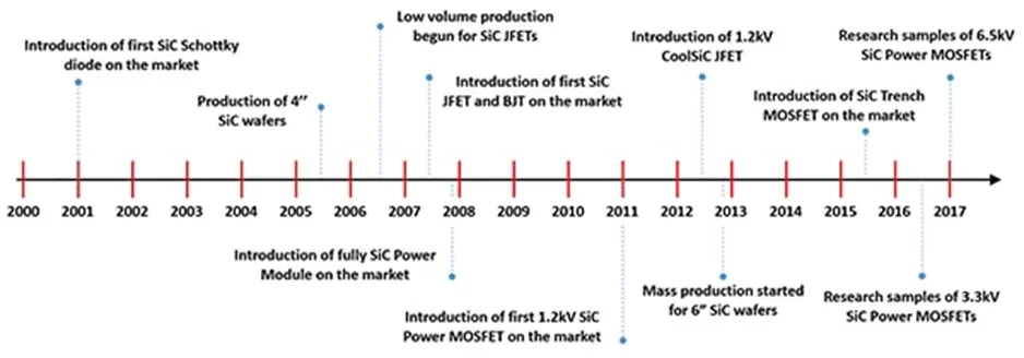 用第三代 SiC MOSFET設計電源性能和能效表現驚人！ 