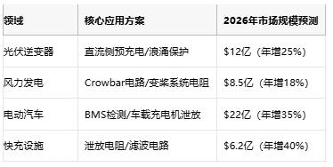 從光伏到充電樁,線繞電阻破解新能源設(shè)備浪涌防護(hù)難題 從光伏到充電樁,線繞電阻破解新能源設(shè)備浪涌防護(hù)難題