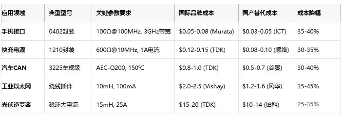 共模電感技術深度解析:噪聲抑制、選型策略與原廠競爭格局 共模電感技術深度解析:噪聲抑制、選型策略與原廠競爭格局