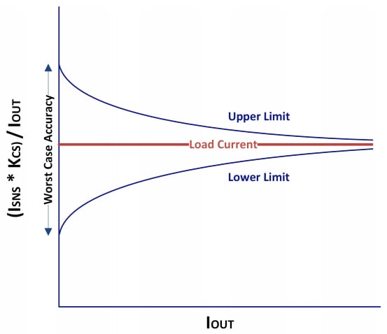 現(xiàn)代電源開關(guān)在的電流檢測(cè)中歸零 現(xiàn)代電源開關(guān)在的電流檢測(cè)中歸零