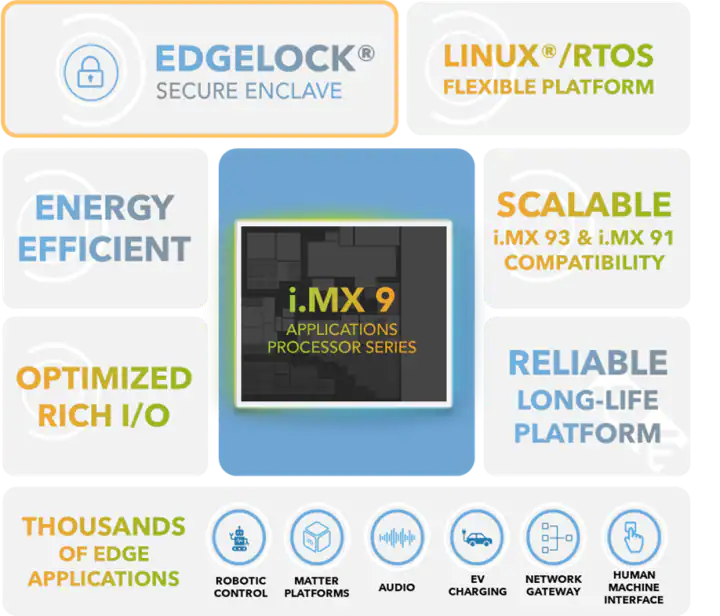 i.MX 91系列應用處理器介紹 i.MX 91系列應用處理器介紹
