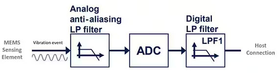 如何防止數字MEMS傳感器出現混疊現象 如何防止數字MEMS傳感器出現混疊現象