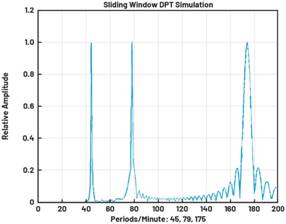 動(dòng)態(tài)離散周期變換技術(shù)突破：無ECG參考的生理信號(hào)精準(zhǔn)解析