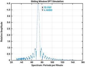 動(dòng)態(tài)離散周期變換技術(shù)突破：無ECG參考的生理信號(hào)精準(zhǔn)解析