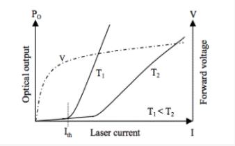 淺談激光二極管和激光驅動器的特性 淺談激光二極管和激光驅動器的特性