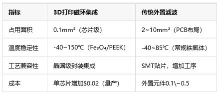 如何通過3D打印微型磁環(huán)來集成EMI抑制？