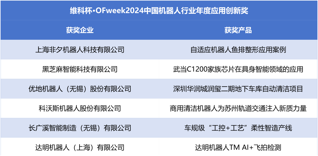 榮耀時刻!維科杯·OFweek 2024中國機器人行業(yè)年度評選獲獎榜單盛大揭曉 榮耀時刻!維科杯·OFweek 2024中國機器人行業(yè)年度評選獲獎榜單盛大揭曉