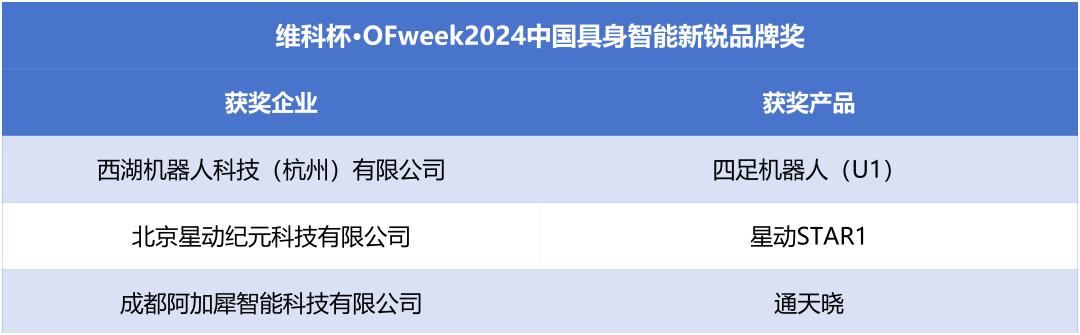 榮耀時刻!維科杯·OFweek 2024中國機器人行業(yè)年度評選獲獎榜單盛大揭曉 榮耀時刻!維科杯·OFweek 2024中國機器人行業(yè)年度評選獲獎榜單盛大揭曉