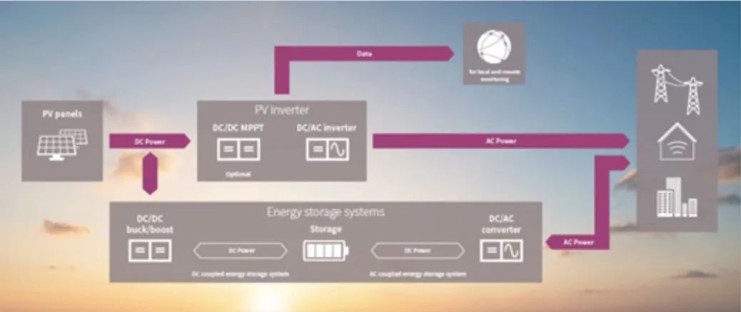 如何將太陽能輸送到電池中??jī)?chǔ)能系統(tǒng)為你揭秘 如何將太陽能輸送到電池中??jī)?chǔ)能系統(tǒng)為你揭秘